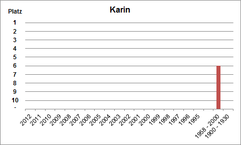 Häufigkeit des Namens Karin